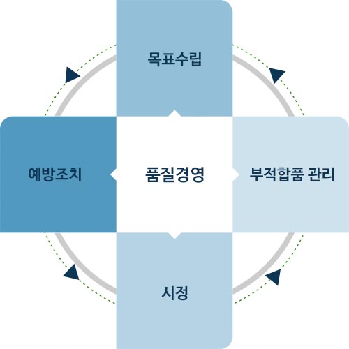 품질경영시스템