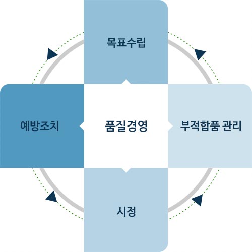 품질경영시스템