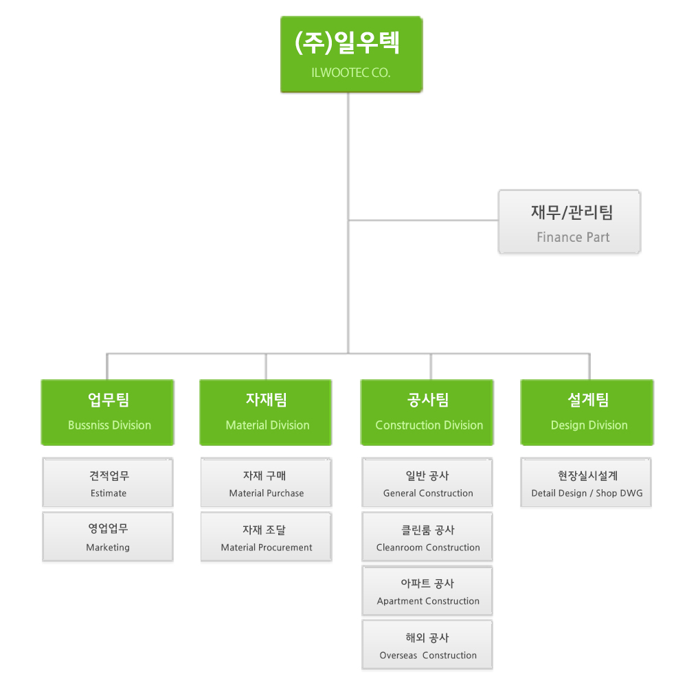 조직도